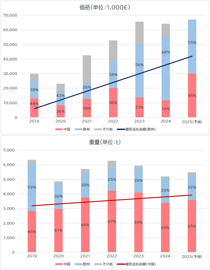 図6：ドイツのレアアース輸入価格および輸入重量_輸入元別経年データ（貿易統計）