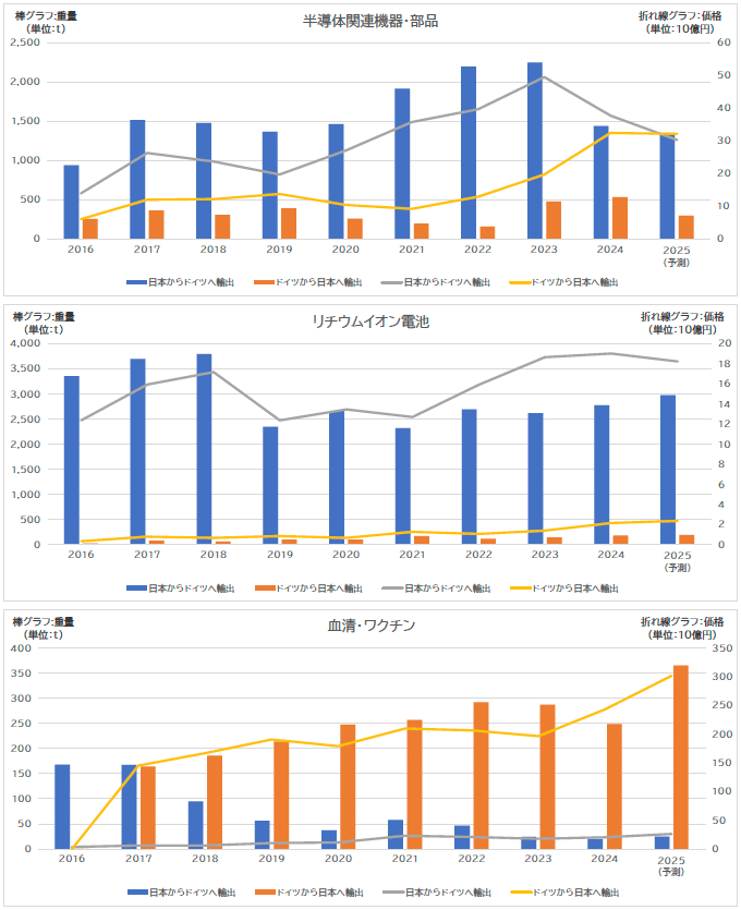 図7：日独間での経済安全保障関連の品目の相互輸出額_経年データ（貿易統計）