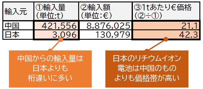 図8：2024年におけるドイツのリチウムイオン電池の輸入状況_輸入元別（貿易統計）