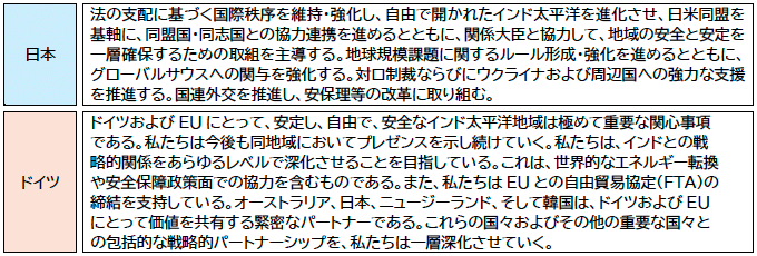 表2：日本とドイツのインド・太平洋等を巡る外交姿勢