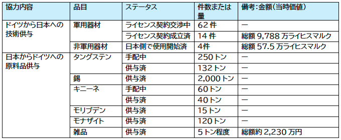 表3：取極に基づく製造権原料の日独相互提供実績（1945年1月時点）