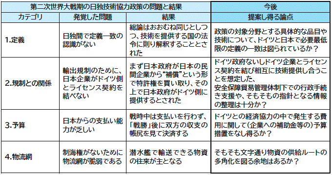 表4：かつての日独協力から考察する今後の政策論点（案）