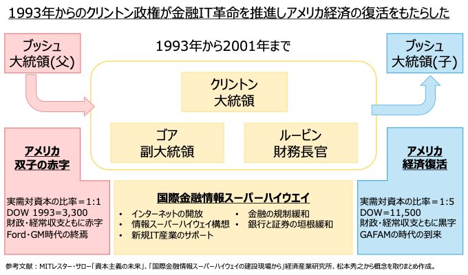 図1：アメリカの金融IT革命