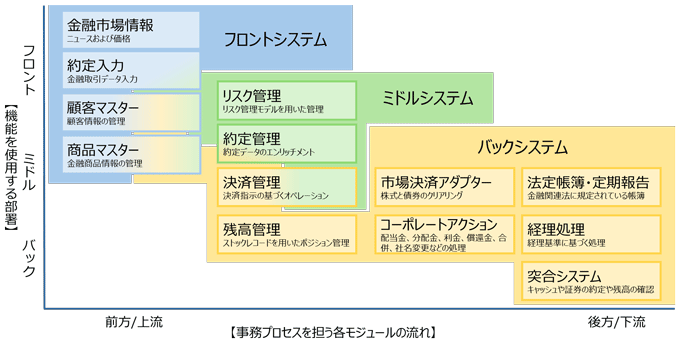 図2：投資銀行のフロント、ミドル、バックシステムの概念図