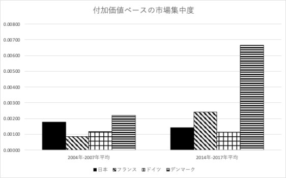 図：付加価値ベースの市場集中度