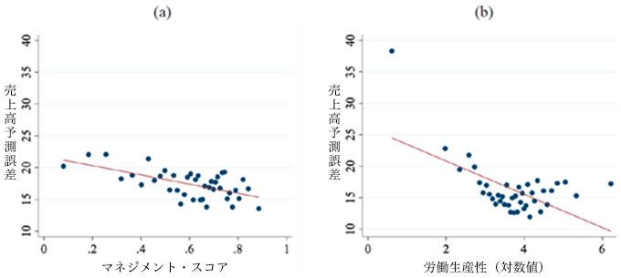 図4　予測誤差とマネジメント・スコアおよび労働生産性