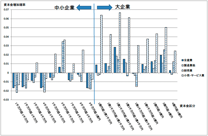 図1　資本金別にみた企業の資本金増加確率