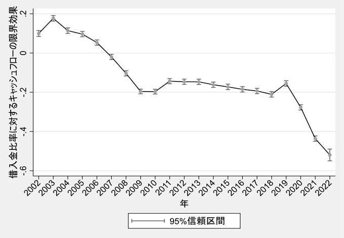 図2　中小企業のキャッシュフローと借入金比率の関係