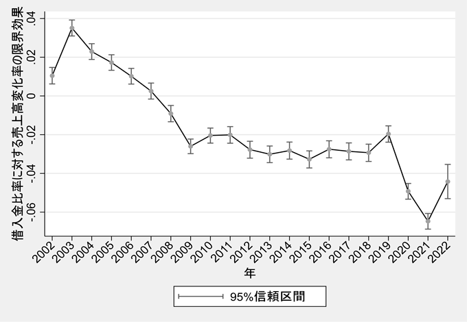 図3　中小企業の売上高変化率と借入金比率の関係