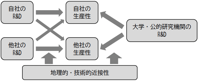 図2　R&Dのスピルオーバー効果のイメージ