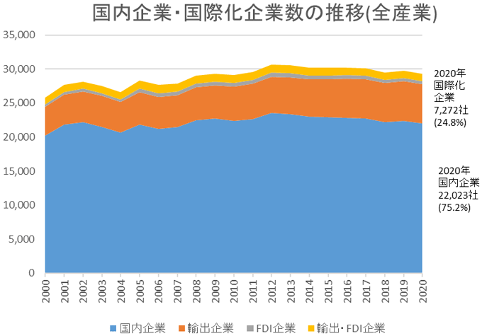 図1　海外進出状況別企業数の推移