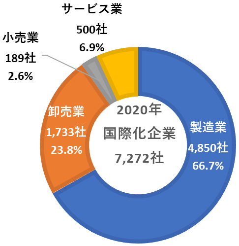 図2　海外進出企業の業種構成