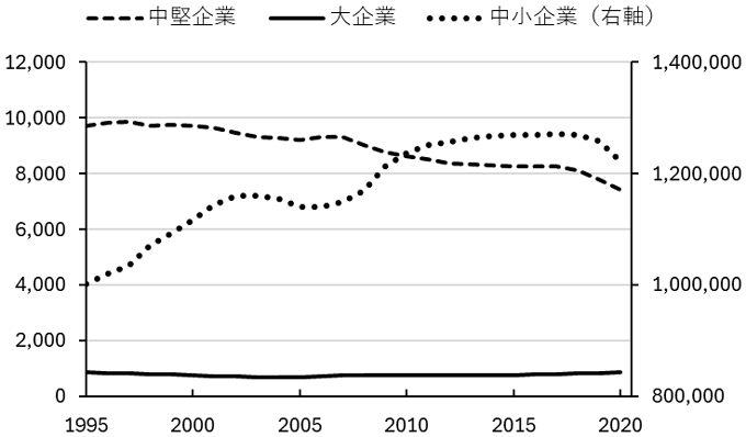 図1　企業規模別企業数