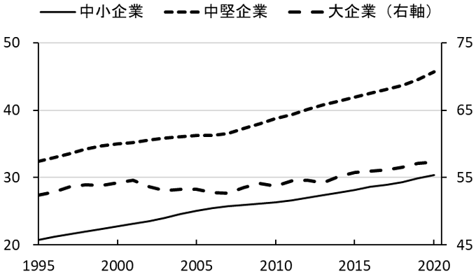 図3　企業規模別平均企業年齢