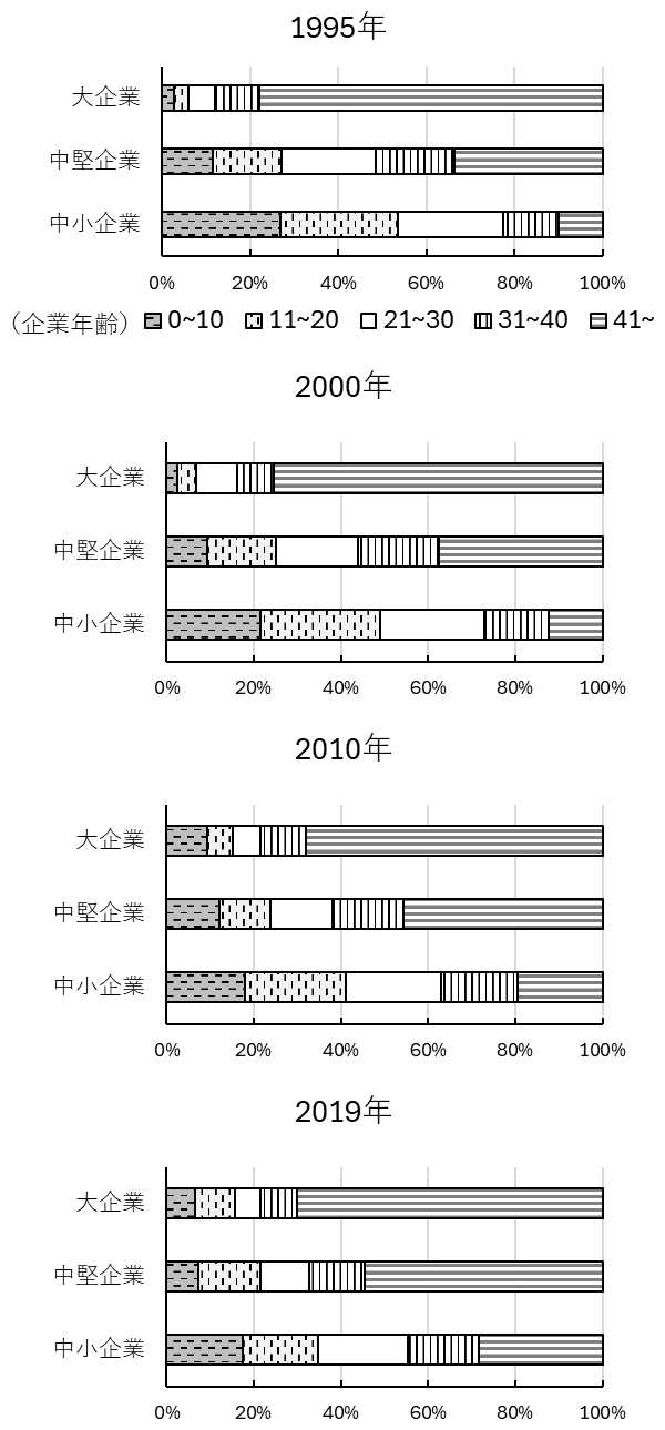 図4　企業規模別企業年齢の構成
