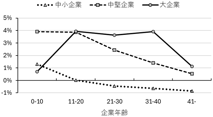 図5-2　企業規模別企業年齢別平均雇用成長率（2010-2019年、年率）