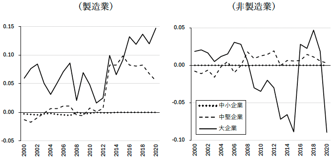 図6　企業規模別TFPの推移
