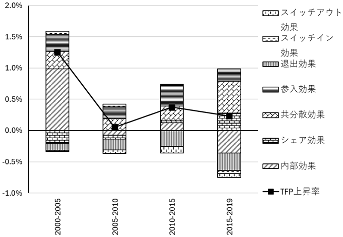 図7　TFP上昇の要因分解