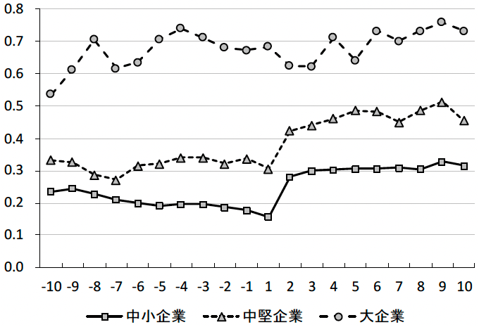 図8　M&A前後の労働生産性の変化