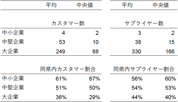 表1　企業規模別サプライヤー・カスタマー数