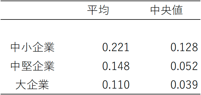 表2　企業規模別販売先売上高のHHI
