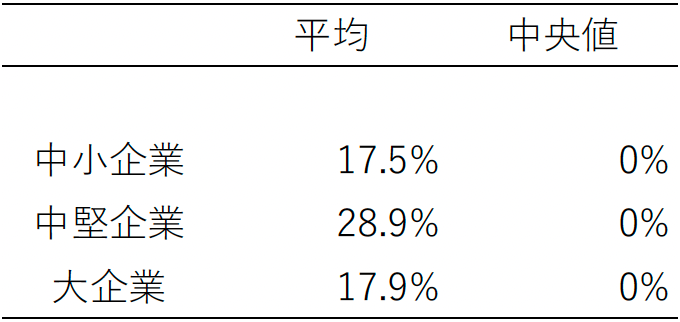 表3　企業規模別消費者向け売り上げの割合