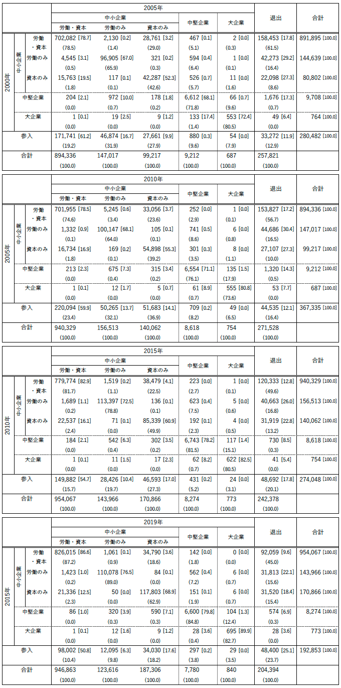 表4　企業規模間トランジション・マトリックス
