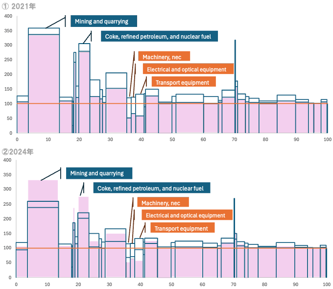 図1：ロシアの産業構造