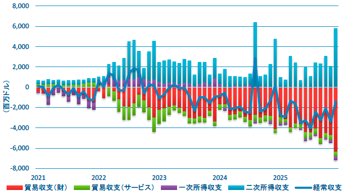 図3：経常収支の推移