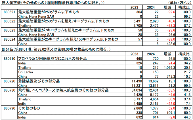 表2：各国からのロシア向け無人航空機および同部品の輸出