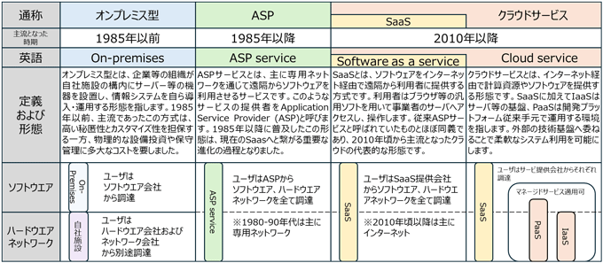 図2：グローバル金融ITサービス形態の進化
