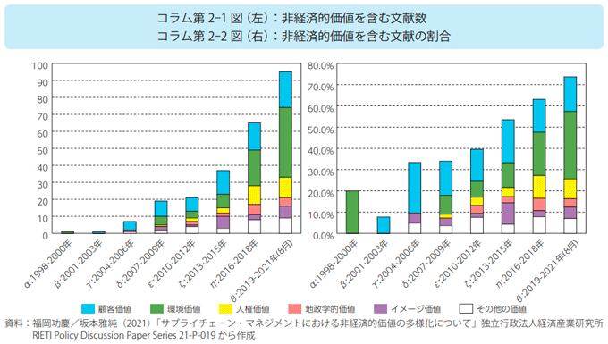 図1：「非経済的価値」文脈でのサプライチェーン被分析の経年状況