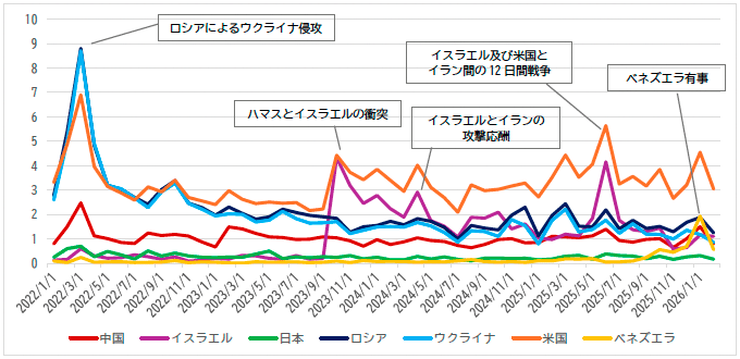 図2：地政学リスク関連で報道される国等のGeopolitical Risk (GPR) Index 経年状況
