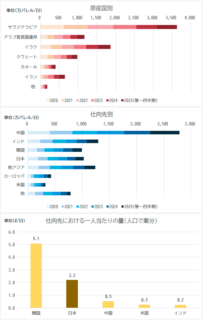 図3：ホルムズ海峡を通過して運ばれる原油および石油製品の一日当たりの量