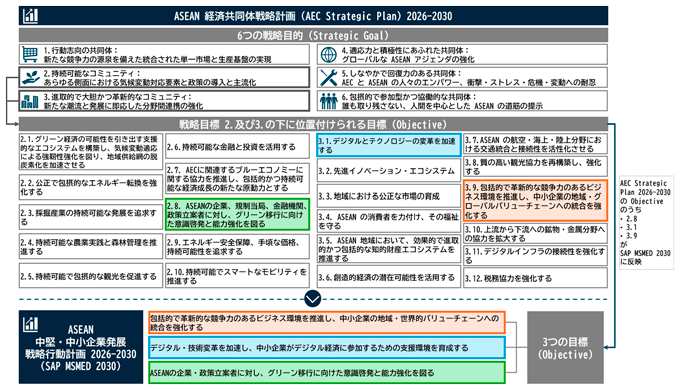 図4：AEC Strategic Plan 2026-2030（上位計画）と SAP MSMED 2030（個別計画）の関連性
