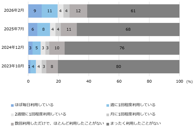 図1：生成AIの利用の有無と頻度（大久保・NIRA総研、2026）
