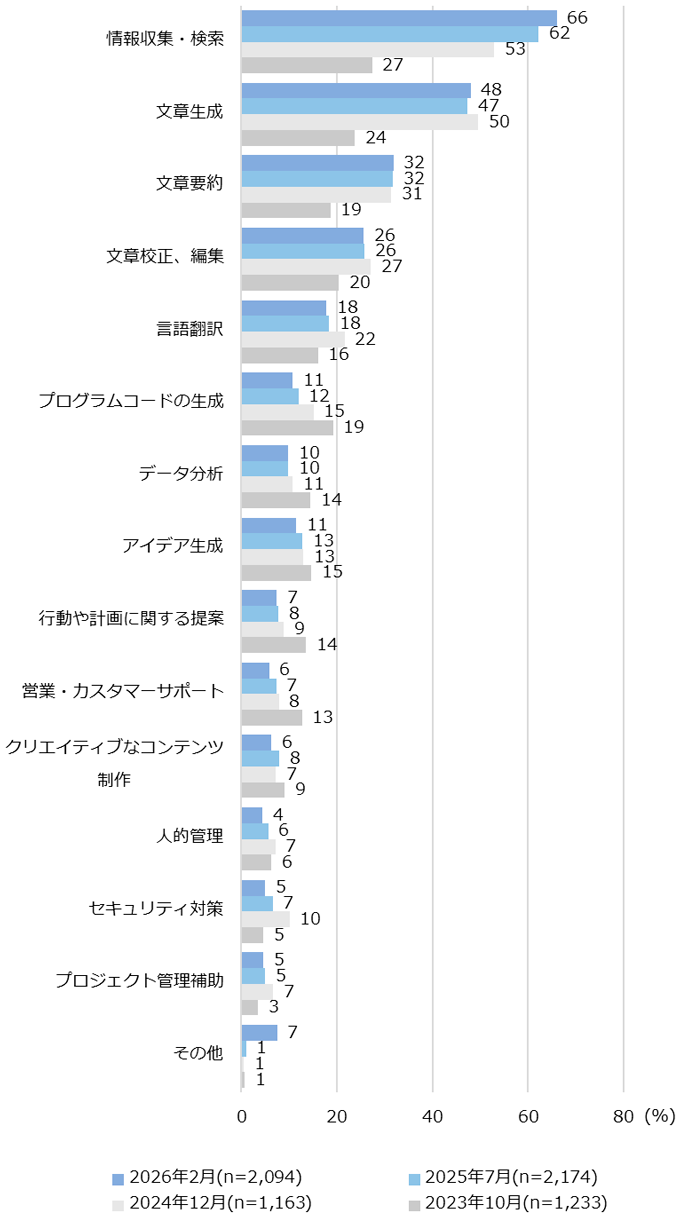 図2： 生成AIを定期的に仕事で利用している人の用途（大久保・NIRA総研、2026）