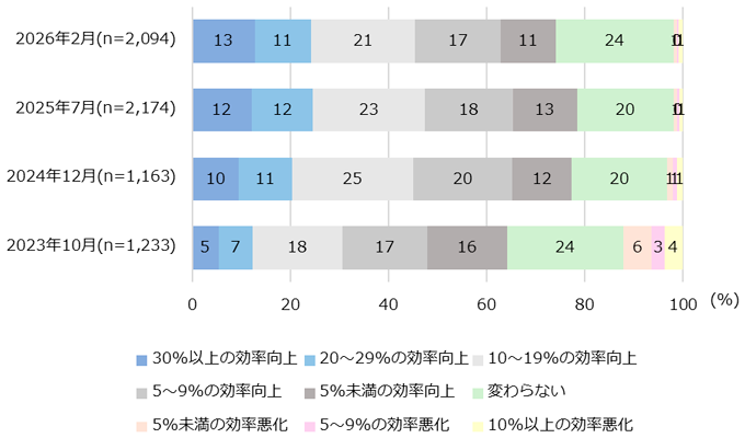 図3：生成AI利用者の仕事効率の変化（大久保・NIRA総研、2026）