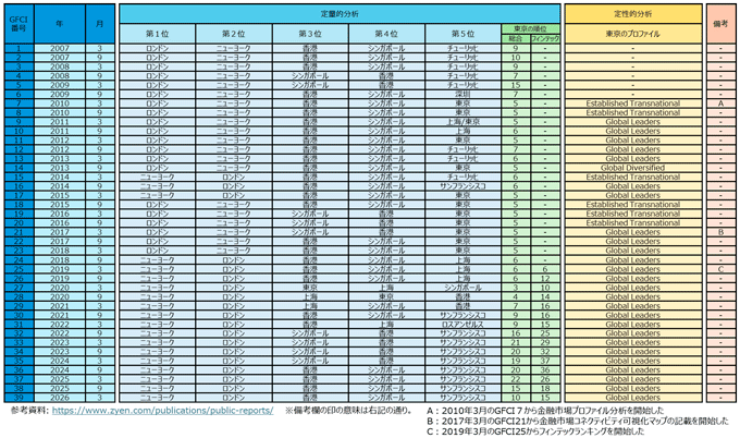 図1：GFCIレポート定量的分析の結果