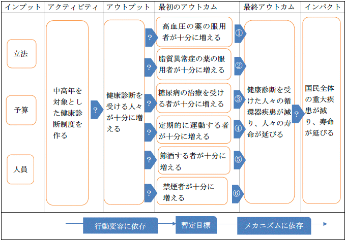 図1　ロジックモデルの例（健康診断）