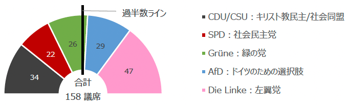 図2：2026年9月ベルリン州議会選挙後の各党勢力（議席数別）