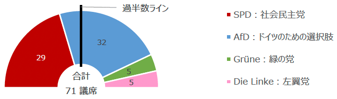 図3：2026年9月メクレンブルク=フォアポンメルン州議会選挙後の各党勢力（議席数別）