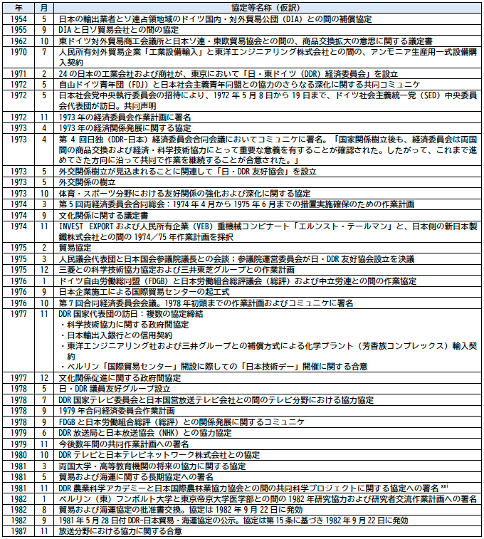 表1：東ドイツと日本との協定等一覧