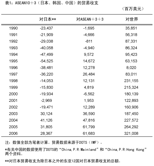 表1：ASEAN10＋3（日本、韩国、中国*）的贸易收支