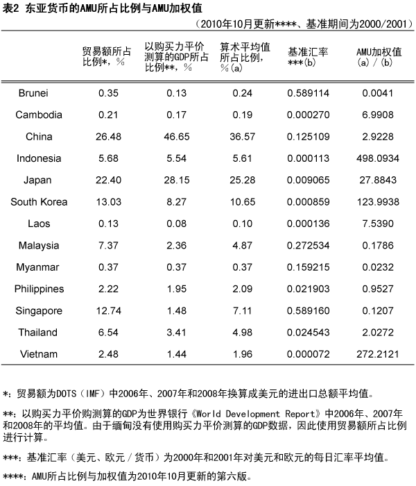 表2 东亚货币的AMU所占比例与AMU加权值