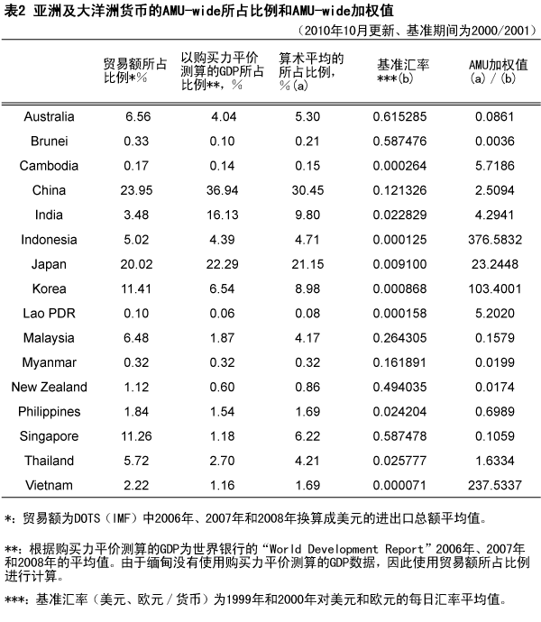 表2 亚洲及大洋洲货币的AMU-wide所占比例和AMU-wide加权值值