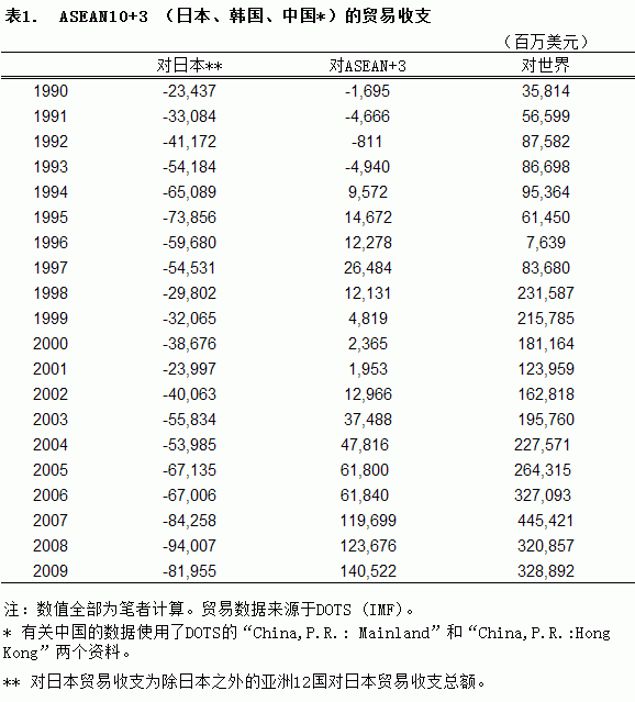 表1.东盟10+3（日本、韩国、中国）的贸易收支