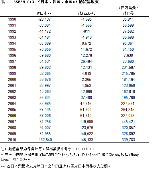 表1.东盟10+3（日本、韩国、中国）的贸易收支