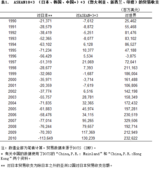 表1.东盟10+3（日本、韩国、中国）+3（澳大利亚、新西兰、印度）的贸易收支