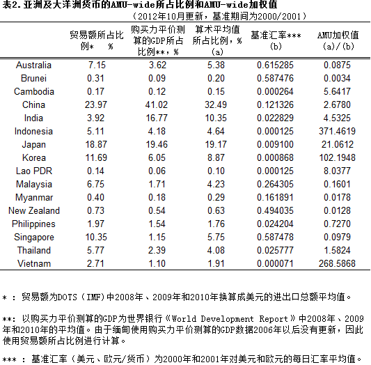 表2.亚洲及大洋洲货币的AMU-wide所占比例和AMU-wide加权值